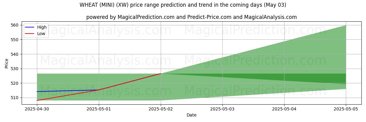 밀(미니) (XW)에 대한 AI의 가격 고저 예측 (03 May) High and low price prediction by AI for 밀(미니) (XW) (03 May)