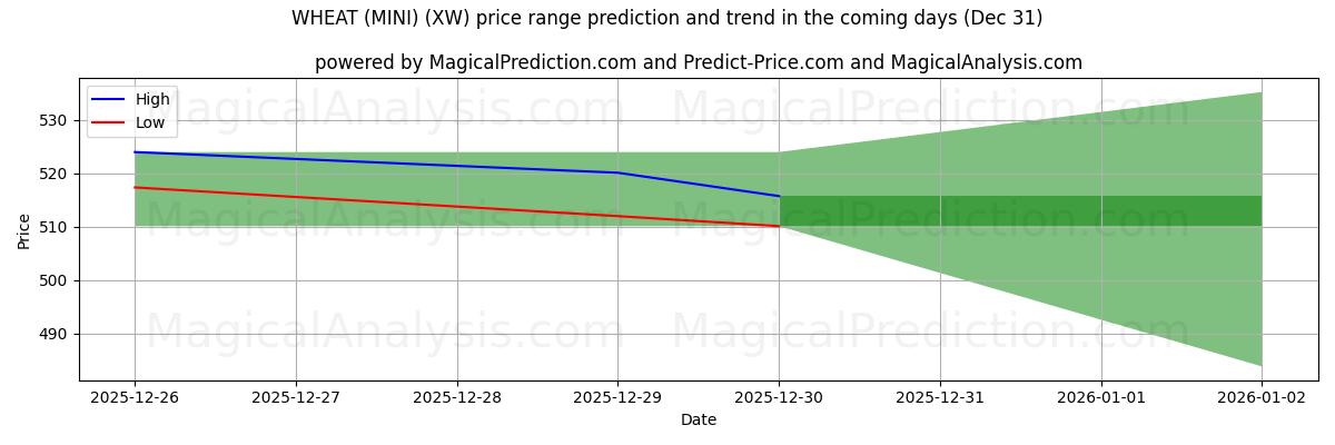 High and low price prediction by AI for गेहूं (मिनी) (XW) (31 Dec)