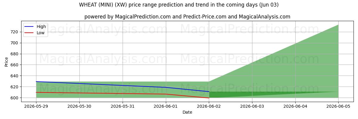 High and low price prediction by AI for BLÉ (MINI) (XW) (03 Jun)