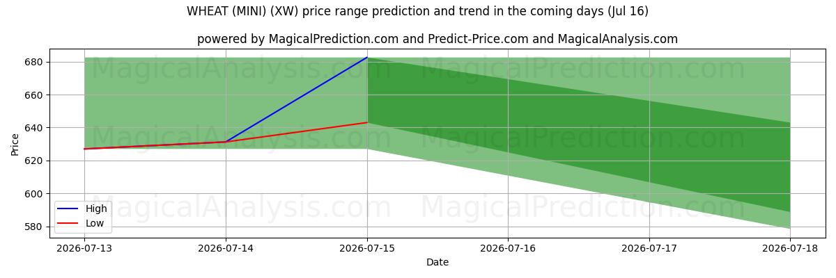 High and low price prediction by AI for VETE (MINI) (XW) (16 Jul)