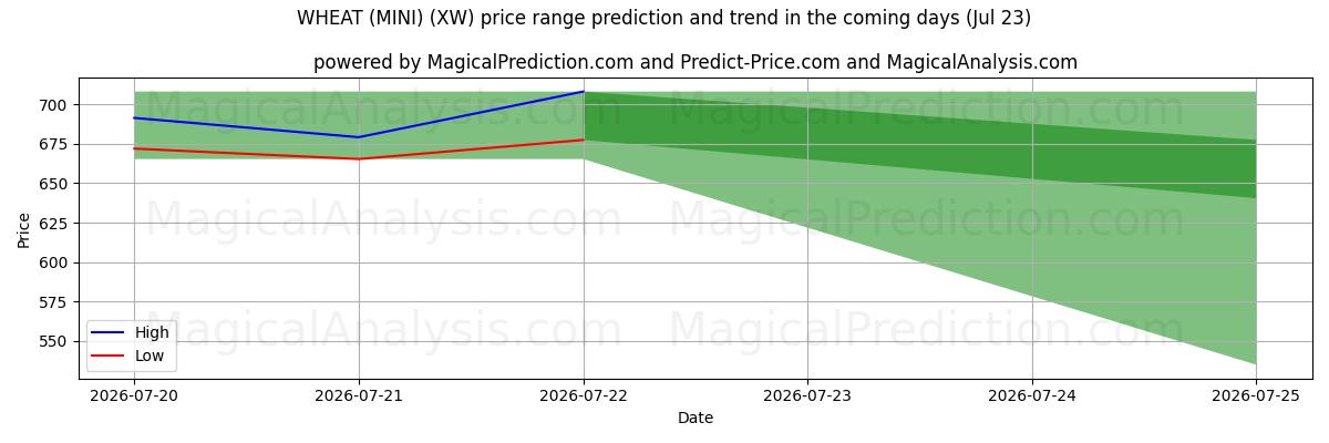 High and low price prediction by AI for गेहूं (मिनी) (XW) (23 Jul)