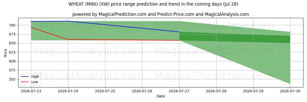 High and low price prediction by AI for گندم (MINI) (XW) (28 Jul)
