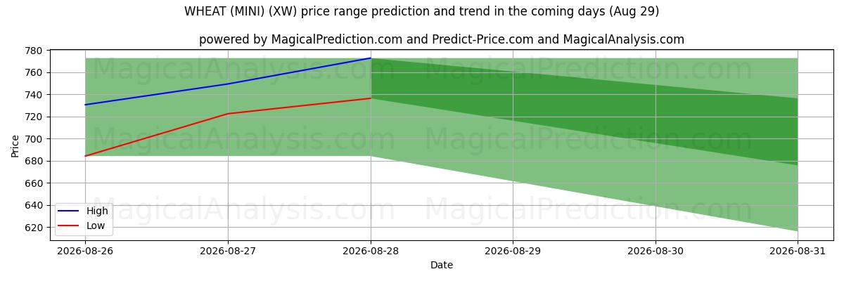 High and low price prediction by AI for VETE (MINI) (XW) (29 Aug)