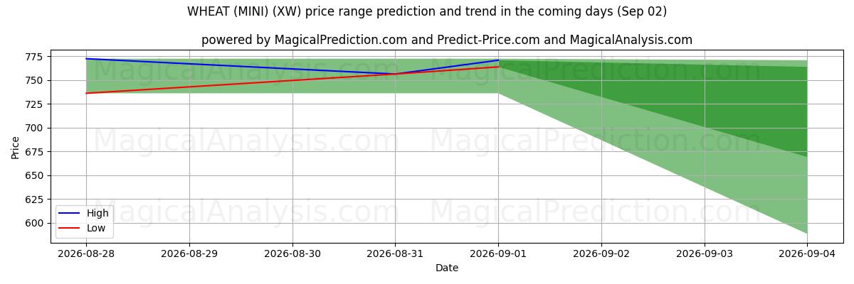 High and low price prediction by AI for TARWE (MINI) (XW) (02 Sep)