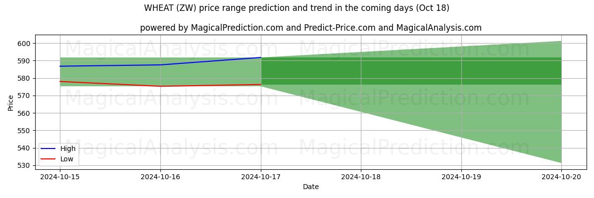 High and low price prediction by AI for 小麦 (ZW) (18 Oct)