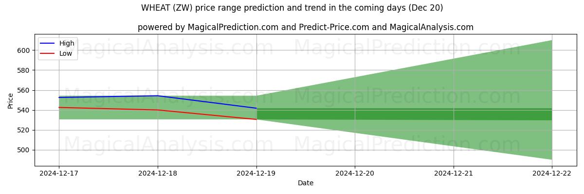 High and low price prediction by AI for WHEAT (ZW) (20 Dec)