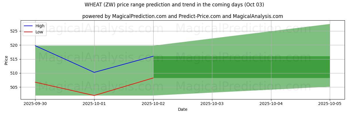 High and low price prediction by AI for WEIZEN (ZW) (03 Oct)