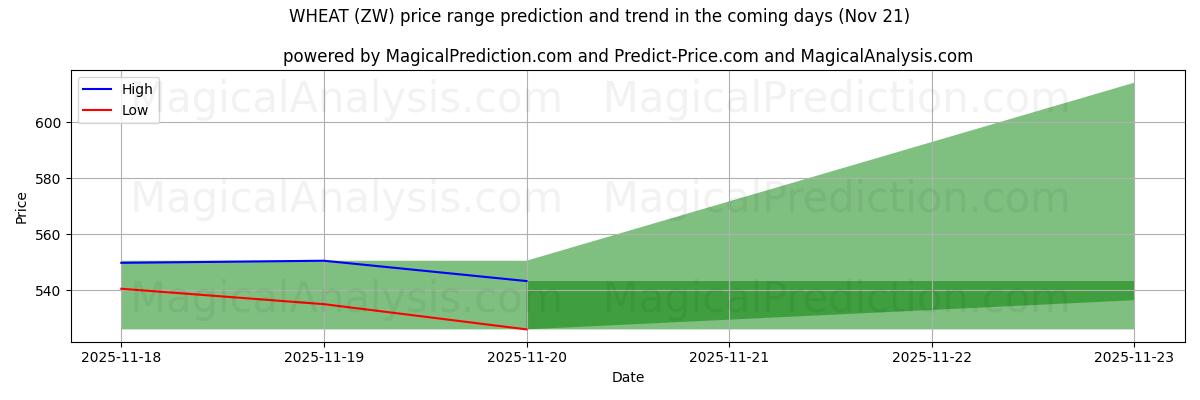 High and low price prediction by AI for گندم (ZW) (21 Nov)