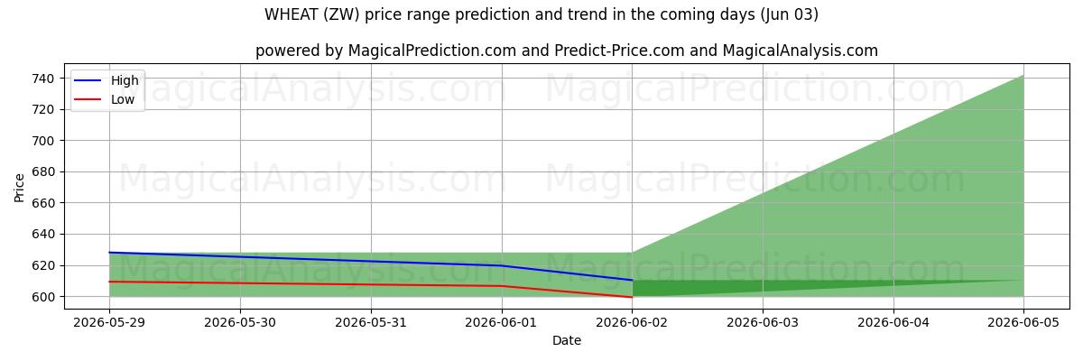 High and low price prediction by AI for HVETE (ZW) (03 Jun)