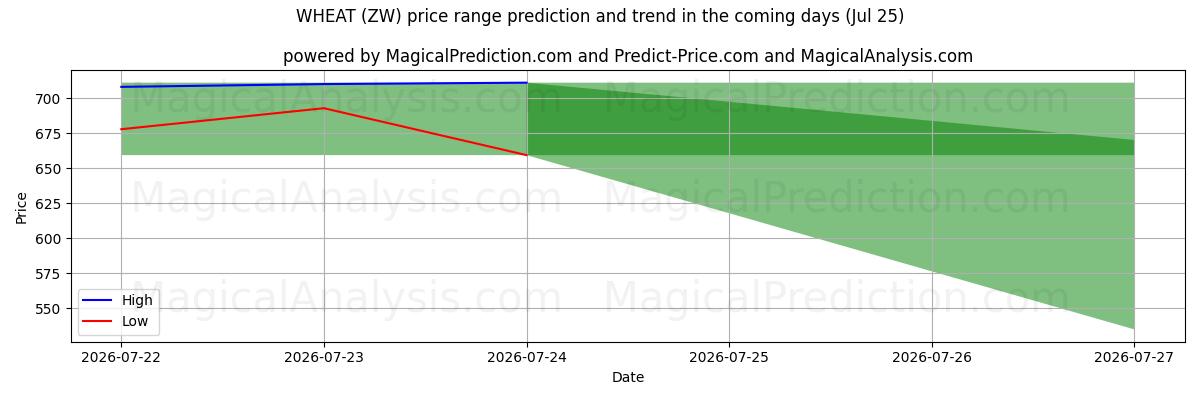 High and low price prediction by AI for BLÉ (ZW) (25 Jul)