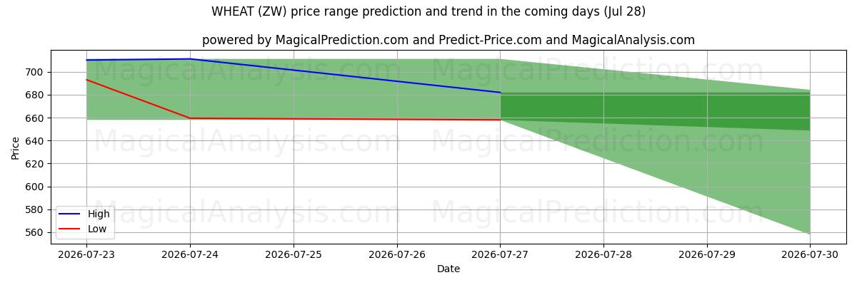 High and low price prediction by AI for قمح (ZW) (28 Jul)