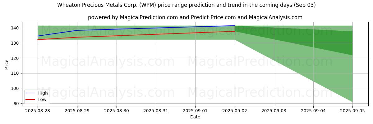 High and low price prediction by AI for Wheaton Precious Metals Corp. (WPM) (03 Sep)