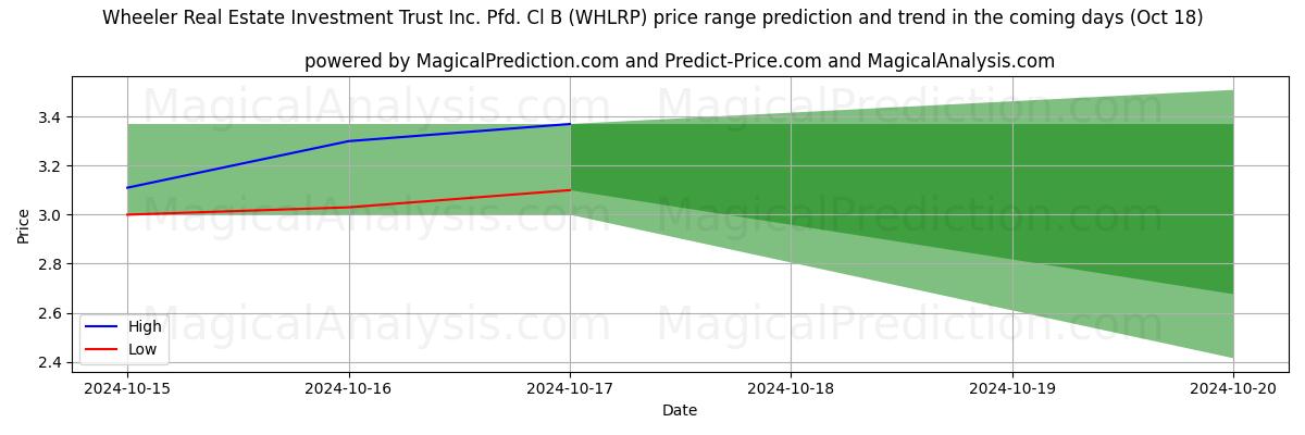 High and low price prediction by AI for Wheeler Real Estate Investment Trust Inc. Pfd. Cl B (WHLRP) (18 Oct)