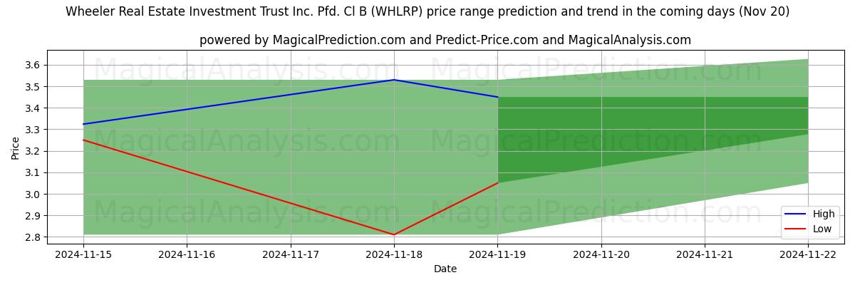 High and low price prediction by AI for Wheeler Real Estate Investment Trust Inc. Pfd. Cl B (WHLRP) (20 Nov)