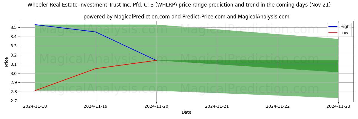 High and low price prediction by AI for Wheeler Real Estate Investment Trust Inc. Pfd. Cl B (WHLRP) (21 Nov)