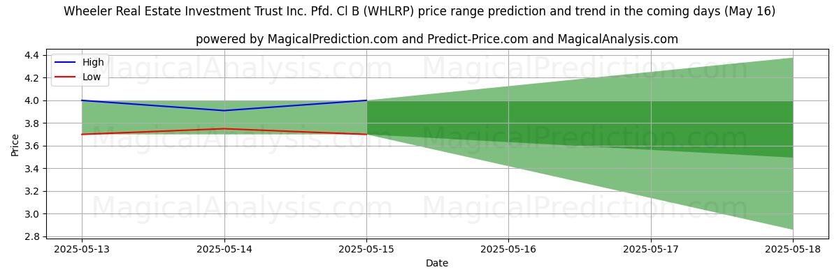 High and low price prediction by AI for Wheeler Real Estate Investment Trust Inc. Pfd. Cl B (WHLRP) (16 May)