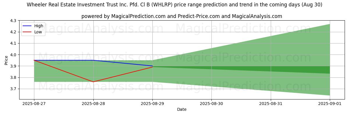 High and low price prediction by AI for Wheeler Real Estate Investment Trust Inc. Pfd. Cl B (WHLRP) (30 Aug)