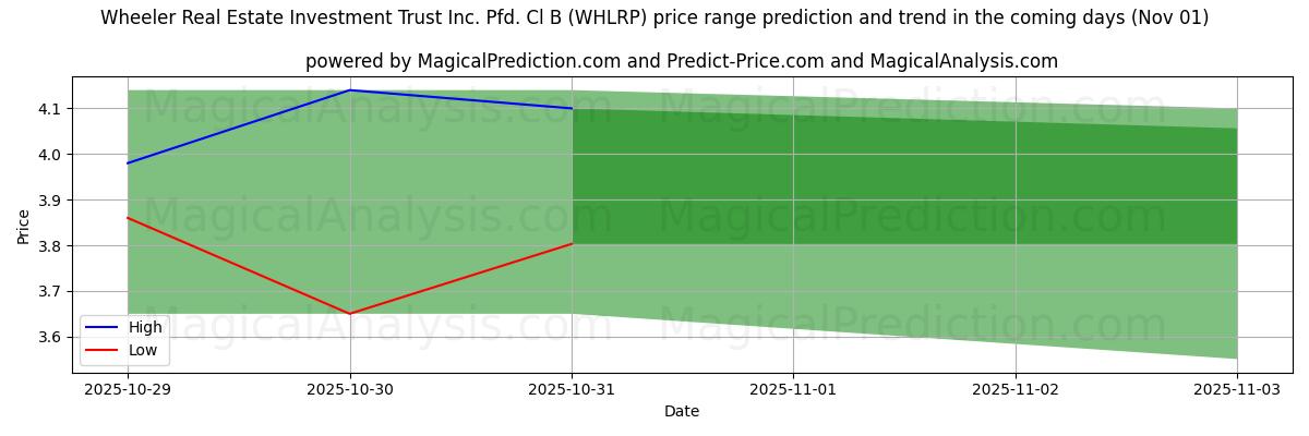 High and low price prediction by AI for Wheeler Real Estate Investment Trust Inc. Pfd. Cl B (WHLRP) (01 Nov)