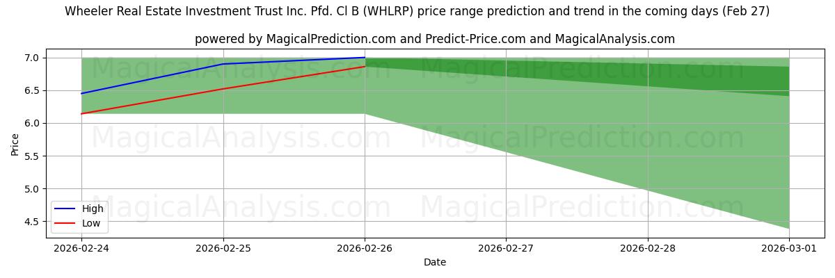 High and low price prediction by AI for Wheeler Real Estate Investment Trust Inc. Pfd. Cl B (WHLRP) (27 Feb)