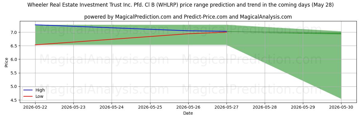 High and low price prediction by AI for Wheeler Real Estate Investment Trust Inc. Pfd. Cl B (WHLRP) (28 May)