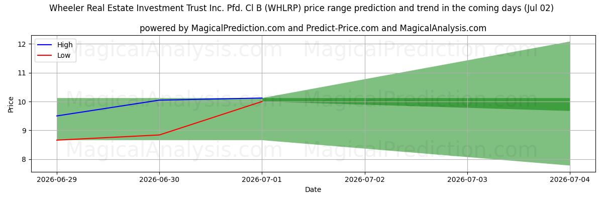 High and low price prediction by AI for Wheeler Real Estate Investment Trust Inc. Pfd. Cl B (WHLRP) (02 Jul)