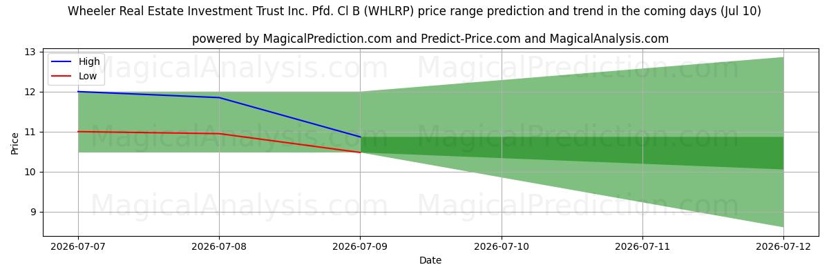High and low price prediction by AI for Wheeler Real Estate Investment Trust Inc. Pfd. Cl B (WHLRP) (10 Jul)