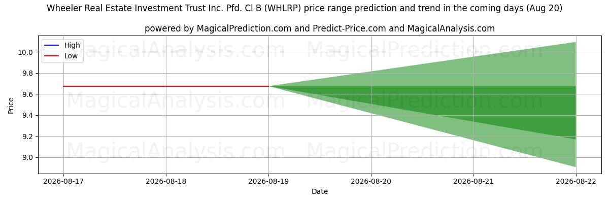 High and low price prediction by AI for Wheeler Real Estate Investment Trust Inc. Pfd. Cl B (WHLRP) (20 Aug)