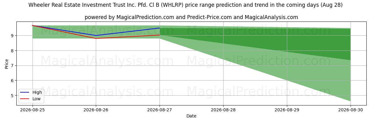 High and low price prediction by AI for Wheeler Real Estate Investment Trust Inc. Pfd. Cl B (WHLRP) (28 Aug)