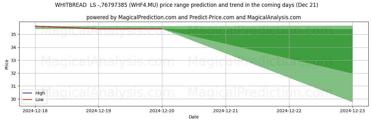 High and low price prediction by AI for WHITBREAD  LS -,76797385 (WHF4.MU) (21 Dec)