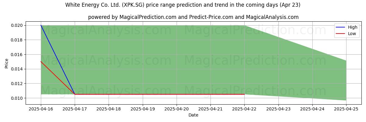 High and low price prediction by AI for White Energy Co. Ltd. (XPK.SG) (23 Apr)