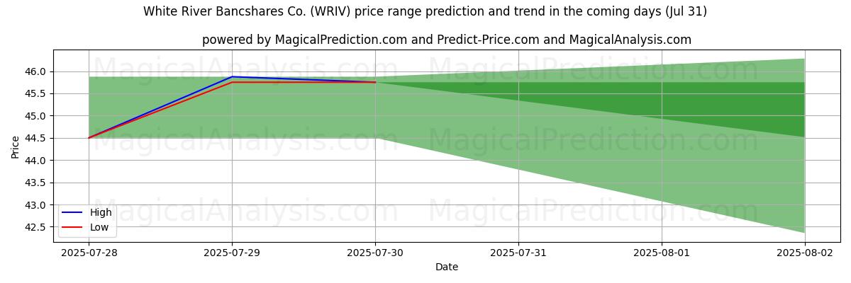 High and low price prediction by AI for White River Bancshares Co. (WRIV) (31 Jul)
