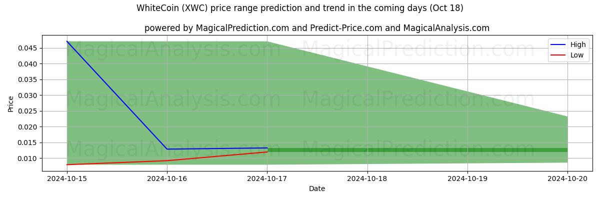 High and low price prediction by AI for عملة بيضاء (XWC) (18 Oct)