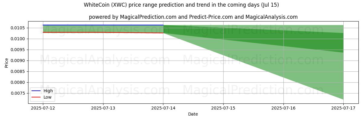 High and low price prediction by AI for WhiteCoin (XWC) (15 Jul)