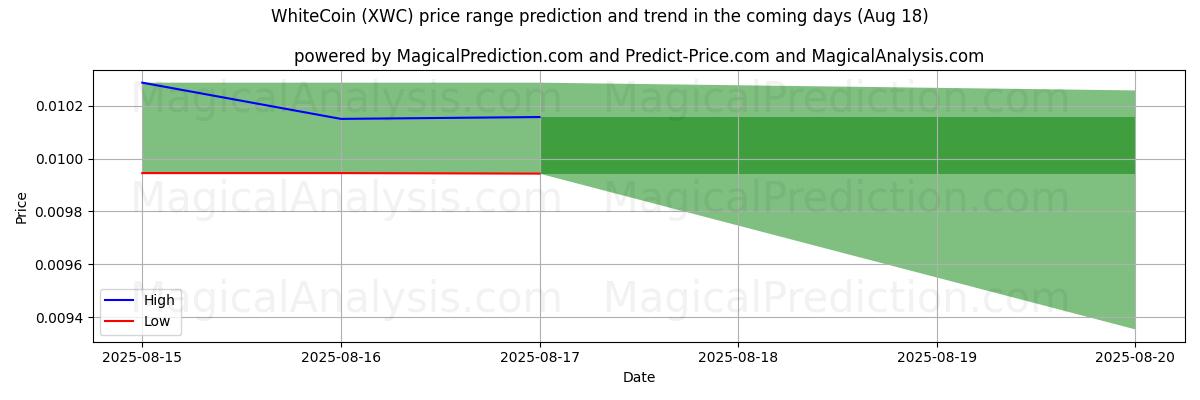 High and low price prediction by AI for 白币 (XWC) (18 Aug)