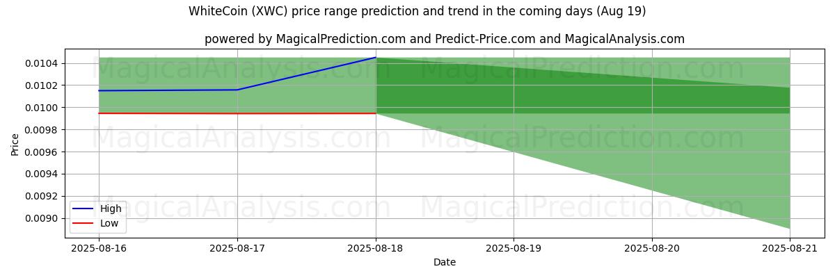 High and low price prediction by AI for WhiteCoin (XWC) (19 Aug)