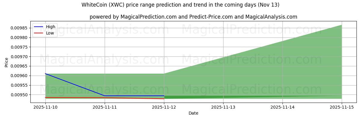 High and low price prediction by AI for 白币 (XWC) (13 Nov)
