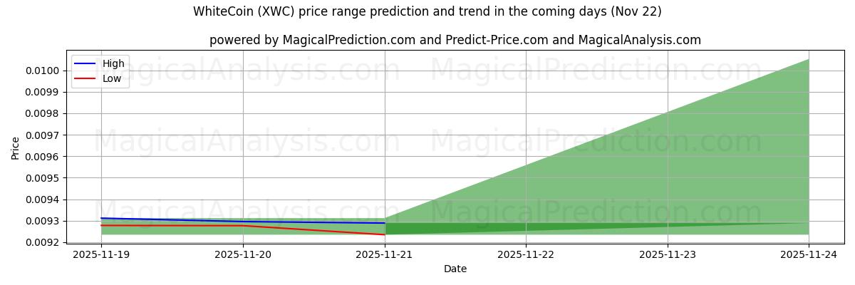 High and low price prediction by AI for WhiteCoin (XWC) (22 Nov)