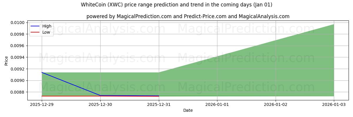High and low price prediction by AI for عملة بيضاء (XWC) (01 Jan)