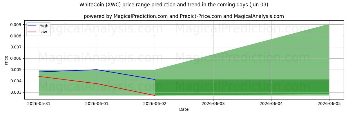 High and low price prediction by AI for WhiteCoin (XWC) (03 Jun)