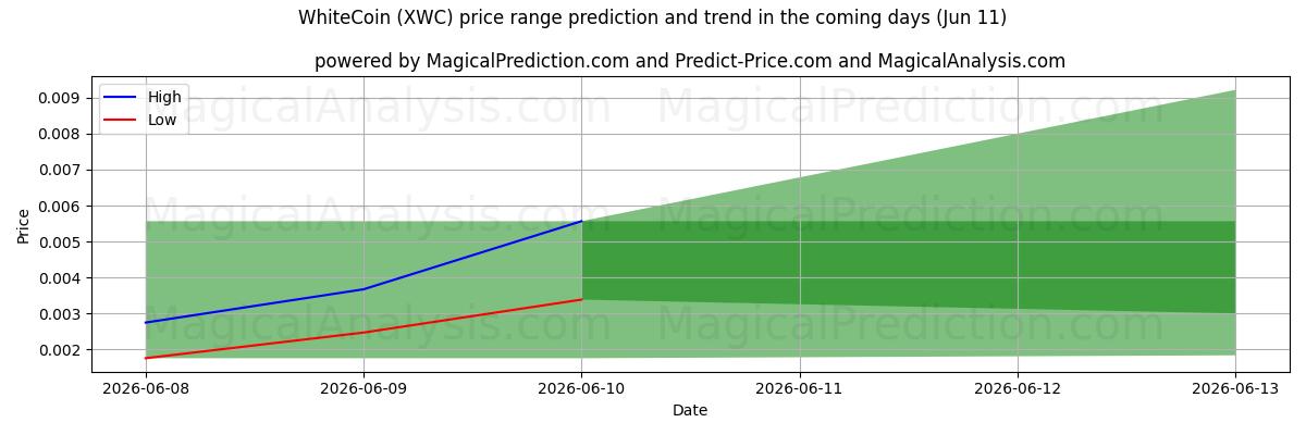 High and low price prediction by AI for सफ़ेद सिक्का (XWC) (11 Jun)