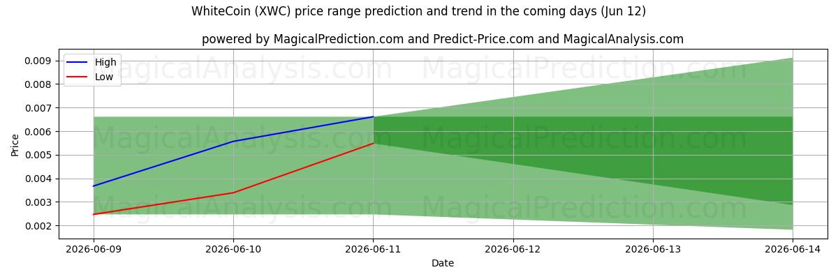 High and low price prediction by AI for WhiteCoin (XWC) (12 Jun)