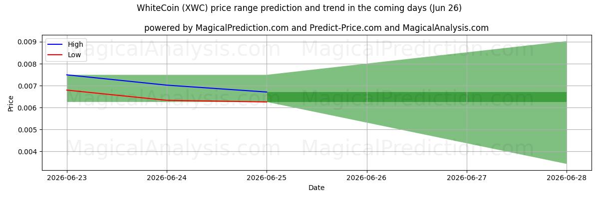 High and low price prediction by AI for 白币 (XWC) (26 Jun)