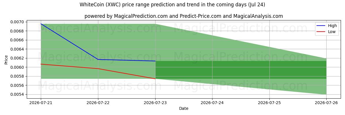 High and low price prediction by AI for Pièce blanche (XWC) (24 Jul)