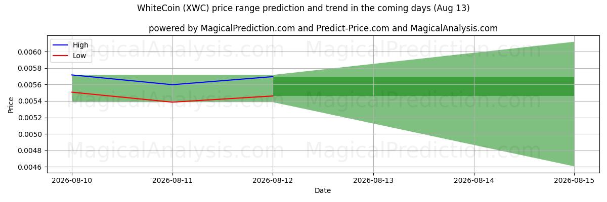 High and low price prediction by AI for 白币 (XWC) (13 Aug)