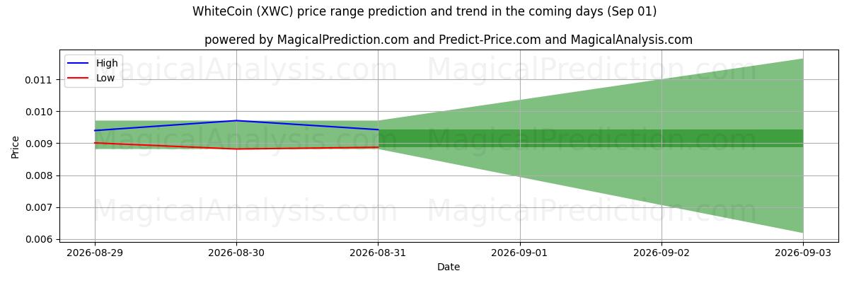 High and low price prediction by AI for WhiteCoin (XWC) (01 Sep)