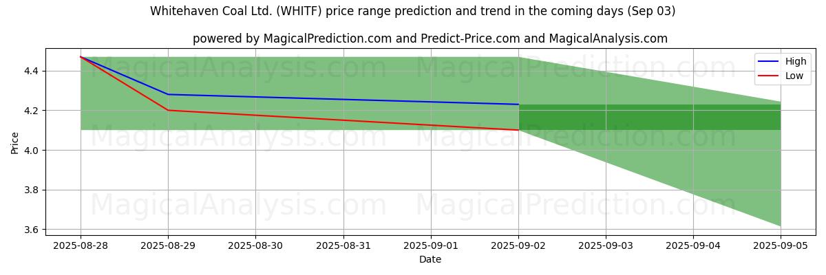 High and low price prediction by AI for Whitehaven Coal Ltd. (WHITF) (03 Sep)