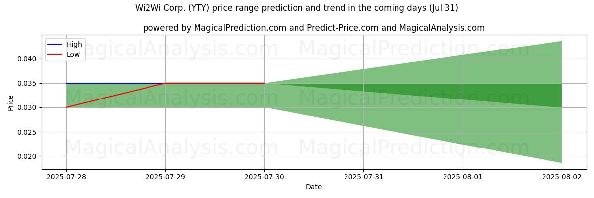 High and low price prediction by AI for Wi2Wi Corp. (YTY) (31 Jul)