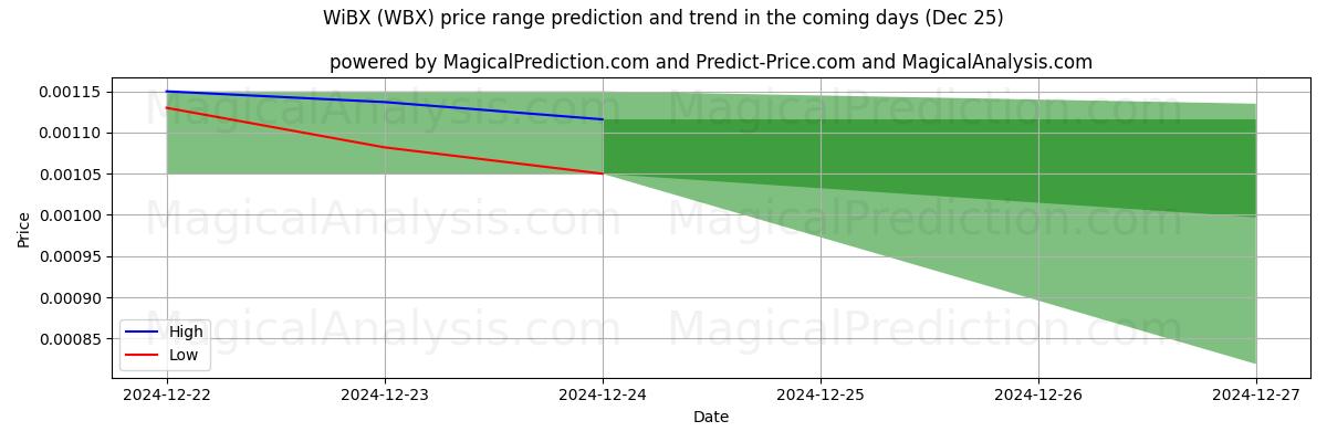 High and low price prediction by AI for WiBX (WBX) (25 Dec)