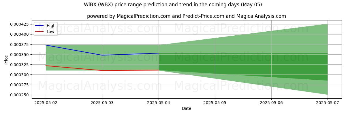 High and low price prediction by AI for WiBX (WBX) (22 Apr) High and low price prediction by AI for WiBX (WBX) (22 Apr)