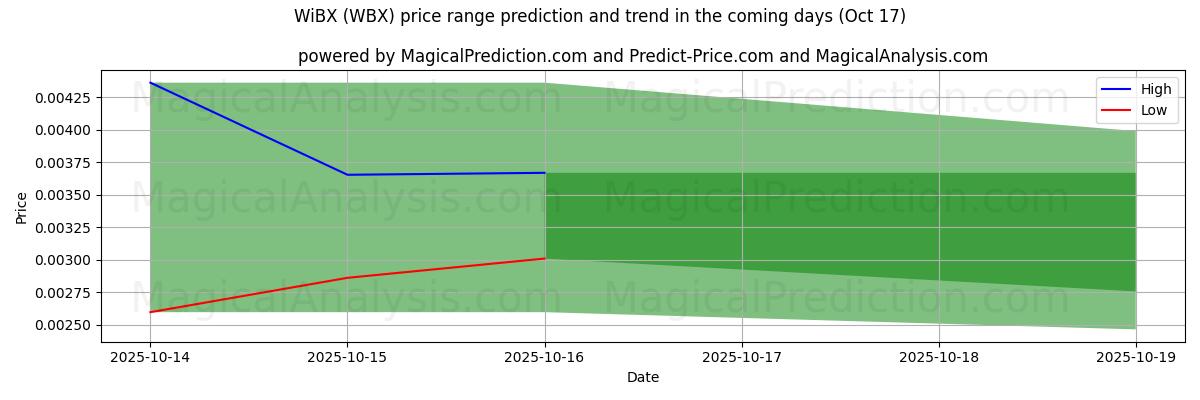 High and low price prediction by AI for WiBX (WBX) (17 Oct) High and low price prediction by AI for WiBX (WBX) (17 Oct)